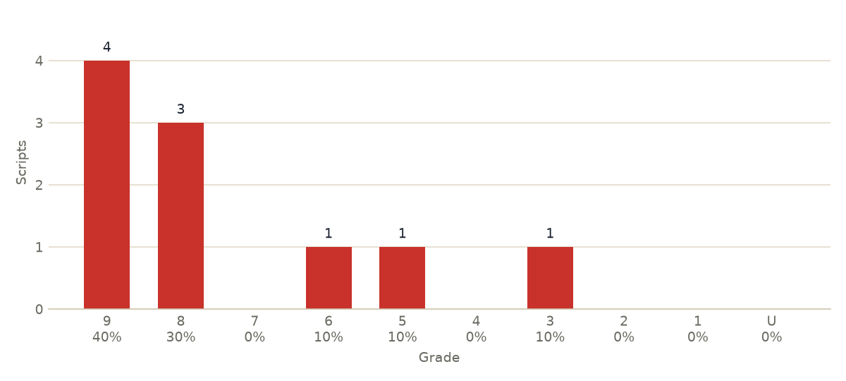 Grade distribution chart from an example marks file